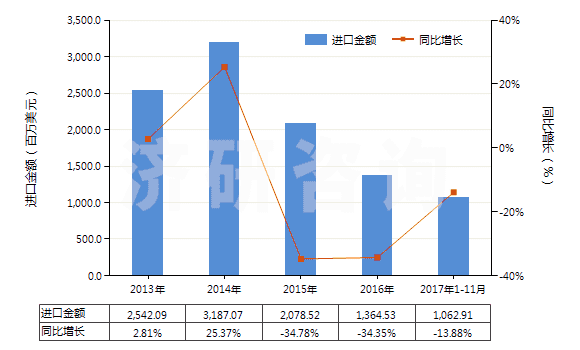 2013-2017年11月中國乙烯聚合物的廢碎料及下腳料(HS39151000)進(jìn)口總額及增速統(tǒng)計(jì) 2013-2017年11月中國乙烯聚合物的廢碎料及下腳料(HS39151000)進(jìn)口總額及增速統(tǒng)計(jì)